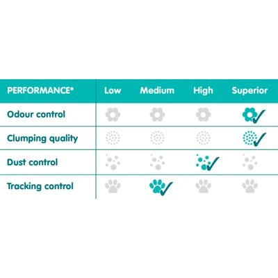 Sanicat White Rose Clumping Cat Litter 3 Sanicat White Rose Clumping Cat Litter - Image 3